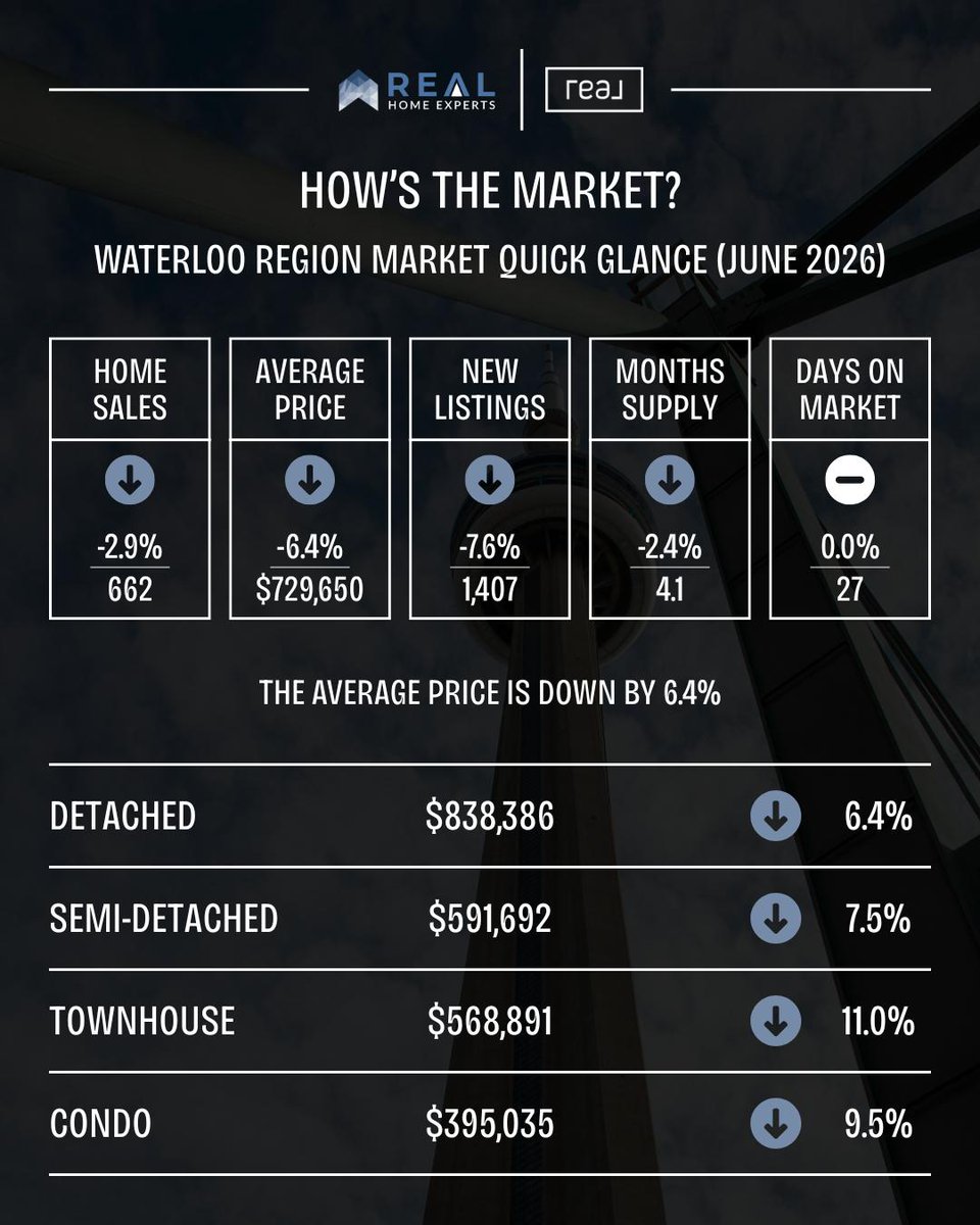 ShaneORourke8's tweet photo. Despite a mixed economy, industrial demand in Southwestern Ontario remains strong, driven by logistics, manufacturing, and limited supply. How do you see these factors shaping the region’s future? 📊 Have questions about the market? We're here to help! 💬 https://t.co/54CZLKAt8o
