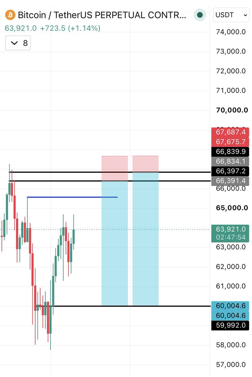 HubScalp's tweet photo. $BTC am interesting 2 zone for shorts lets see

#BTC #ETH #BNB https://t.co/HWzcYncJI7