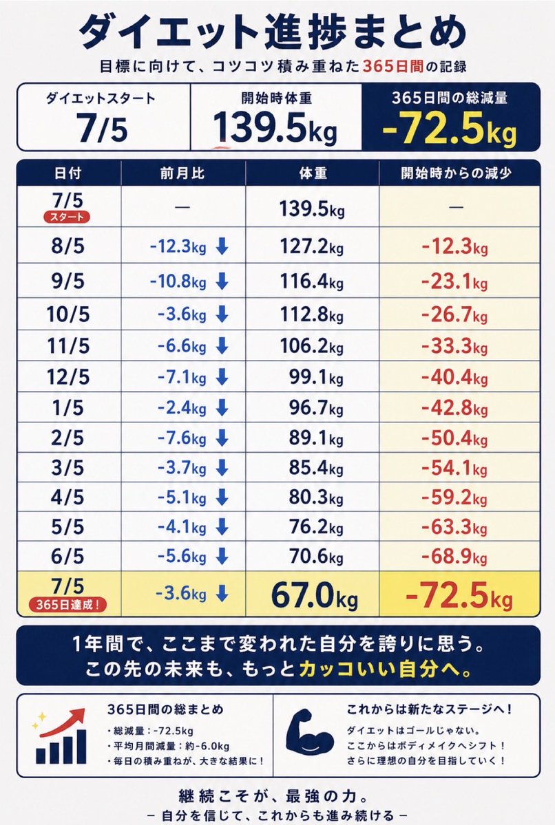 ADozi0518's tweet photo. 「1年後、本当に変われるの？」
1年前の自分もそう思っていました。
でも、積み重ねを365回続けた結果…
✅139.5kg → 67.0kg ✅-72.5kg
魔法の方法はありません。
毎日少しずつ継続すること。  まだまだ理想の身体を目指します💪
#ダイエット #ボディメイク #筋トレ #ビフォーアフター #adidas https://t.co/EYLBzJDLLm