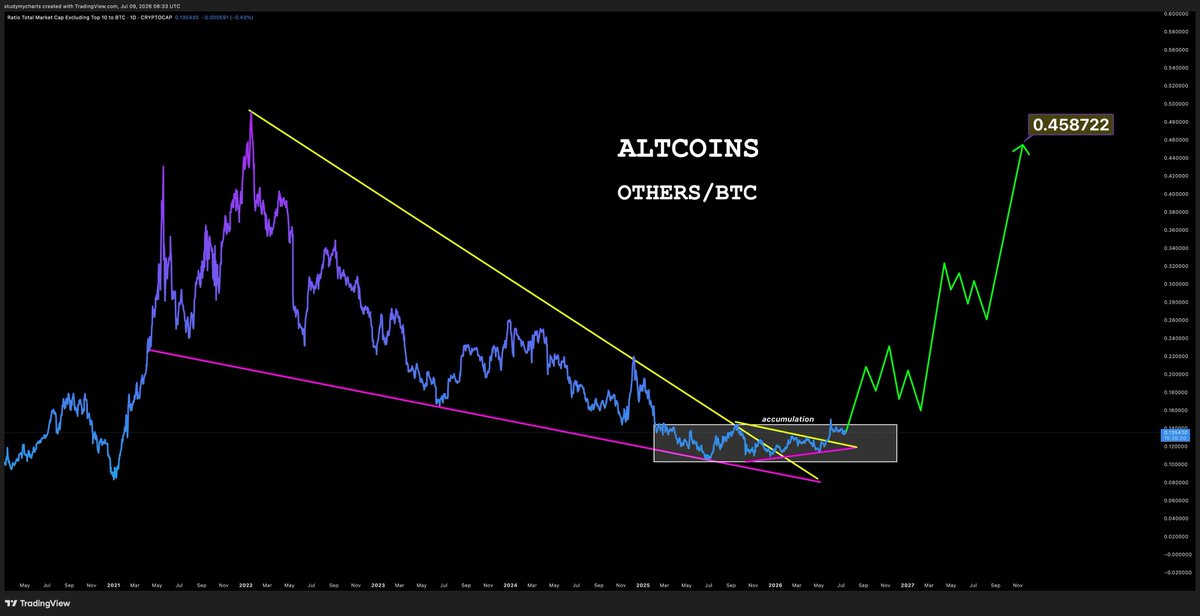 ShibSpain's tweet photo. Altcoins are starting to break out from the 5-year falling wedge pattern.

Altseason loading 🚀 https://t.co/1AvZaw5Xpn