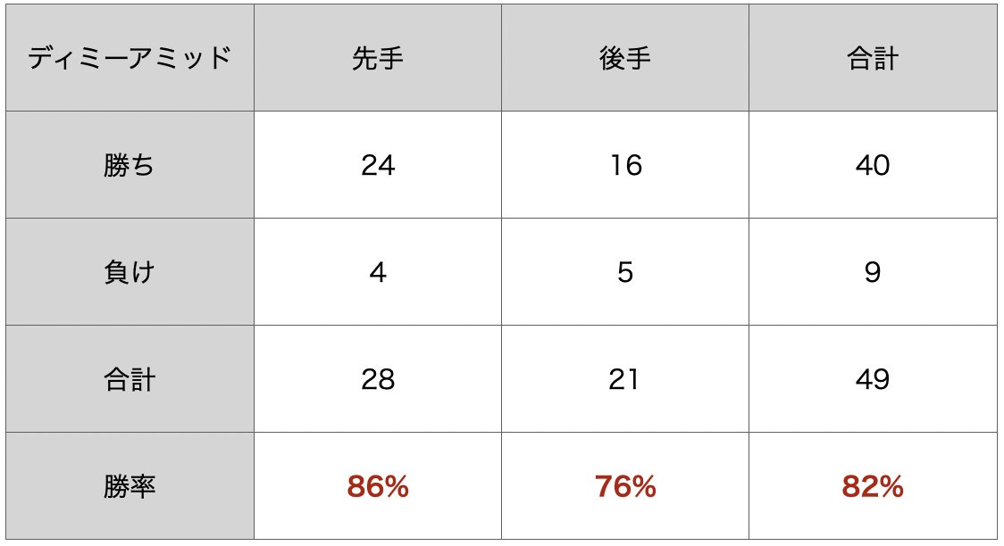 Mr_Owl_2963's tweet photo. 7月ミシック行ったデッキは久々のディミーアミッドでした！　
先手の勝率86％、後手の勝率76％、先手28回後手21回と先手に寄っていますが、後手でも7割超えているので充分でしょう！

#MTG 
#MTGアリーナ

https://t.co/ZdQjMWsXMH https://t.co/XOItZElcbg