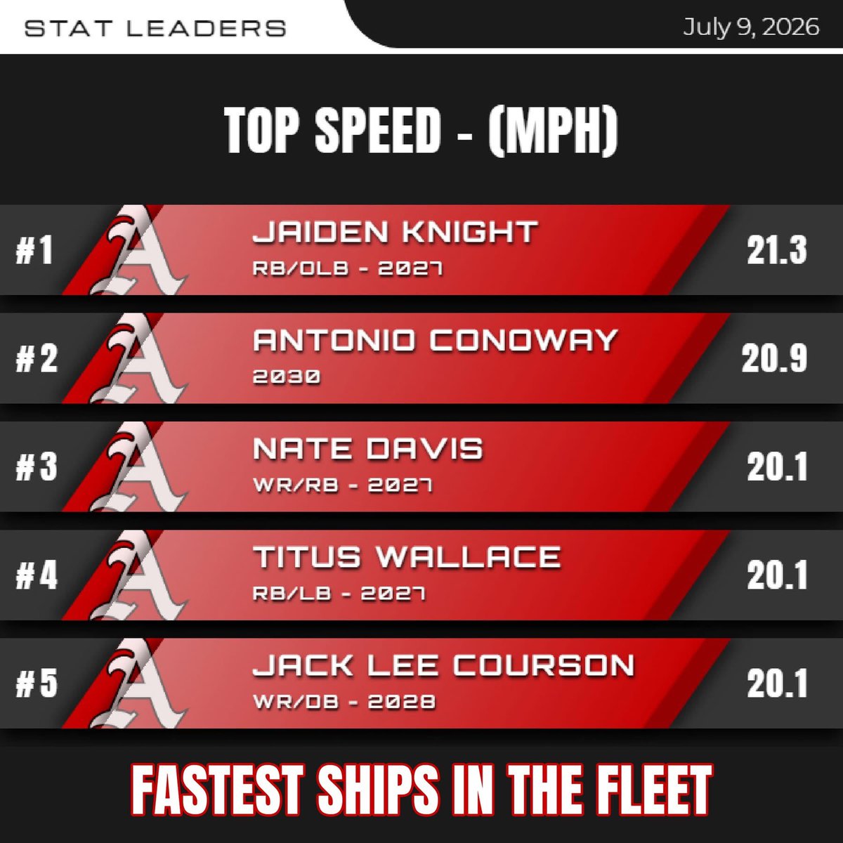 Alexjones5128's tweet photo. Fastest Ships In The Fleet
@uwa_football @SouthAlabamaFB @GeorgiaStateFB @MercerFootball @LaGrangeFTBL @GODGIFT_90 @ElijahEliFears1 https://t.co/67ruhAvAgK