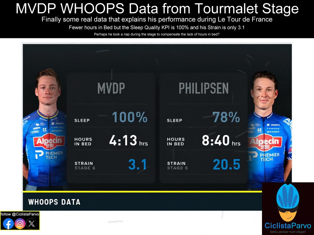 CiclistaParvo's tweet photo. @mathieuvdpoel WHOOPS Data from Tourmalet Stage
Finally some real data that explains his performance during @LeTour de France
@WHOOP @AlpecinPT
#humor #fun #ciclistaparvo #bikes #cycling #bicicletas #ciclismo #roadcycling #cyclingmemes #memes #letour #xco #mtb https://t.co/9vIabiYtEi