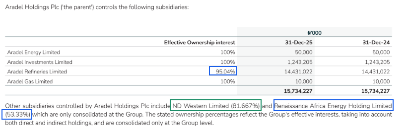 TwitsByAloba's tweet photo. Subsidiaries: 
🔴Aradel Energy Limited
🔴Aradel Investments Limited
🔵Aradel Refineries Limited [ 95.04% Ownership Interest ]
🔴Aradel Gas Limited

Others:
🔵ND Western Limited [81.667%]
🔵Renaissance Africa Energy Holding Limited
[53.33% ]