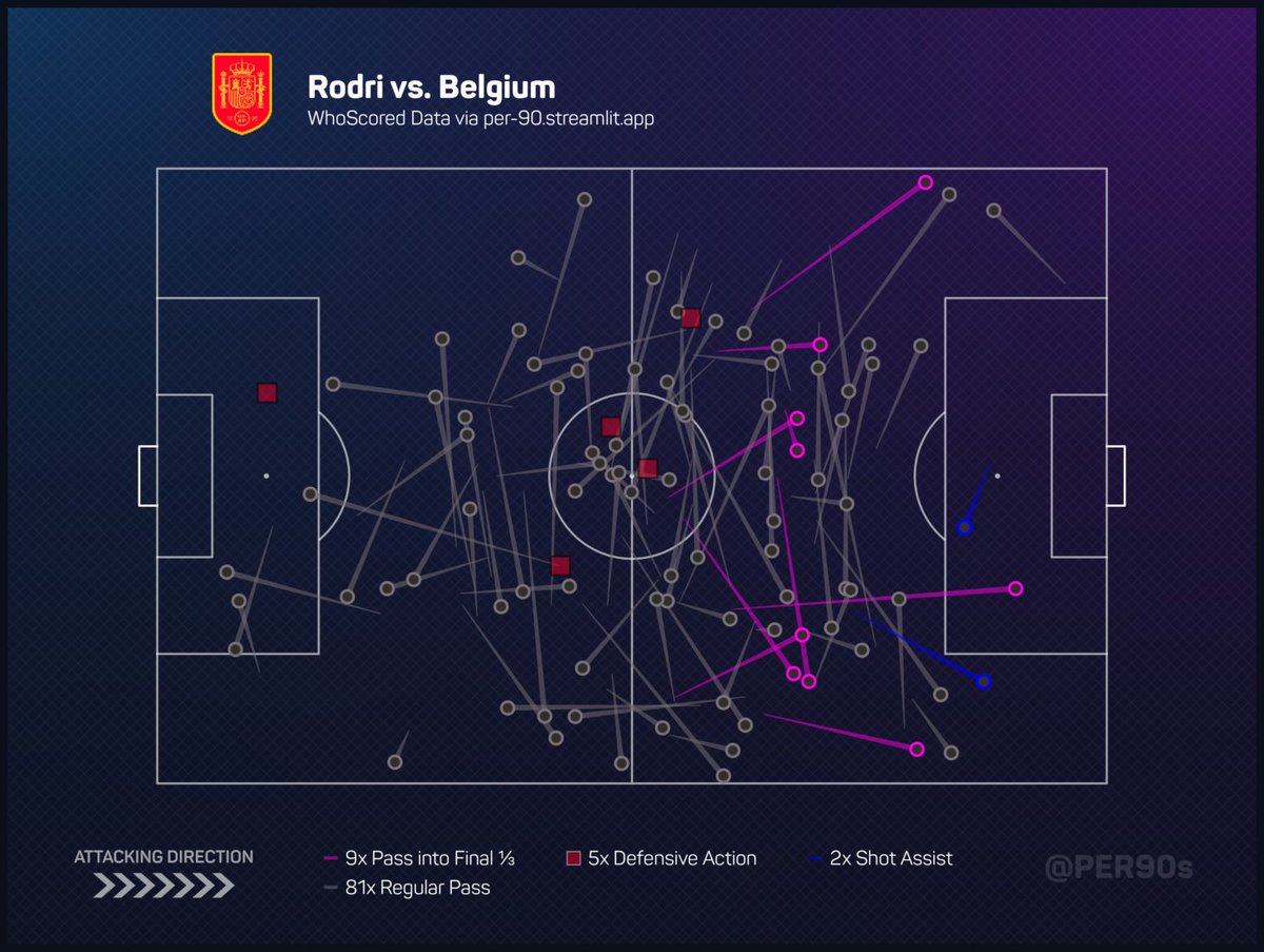 AlexDeLlano's tweet photo. El escandaloso partido de Rodri en los cuartos de final de la Copa del Mundo. Jerarquia, dominio y liderazgo. Su manera de mover el balón ha desactivado a Bélgica en los momentos más calientes. https://t.co/l0KyVZAnK5