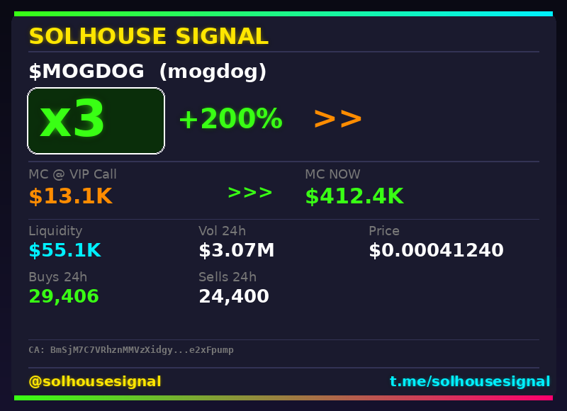 solhousesignals's tweet photo. $MOGDOG keeps running β 3x β
π Called at $13.1K MC β now $412.4K
π§ Spotted by our AI scanner before the pump β link in bio
#mogdog #solhousesignal #trading #memecoin #cryptogems https://t.co/KbyMBWRDHT