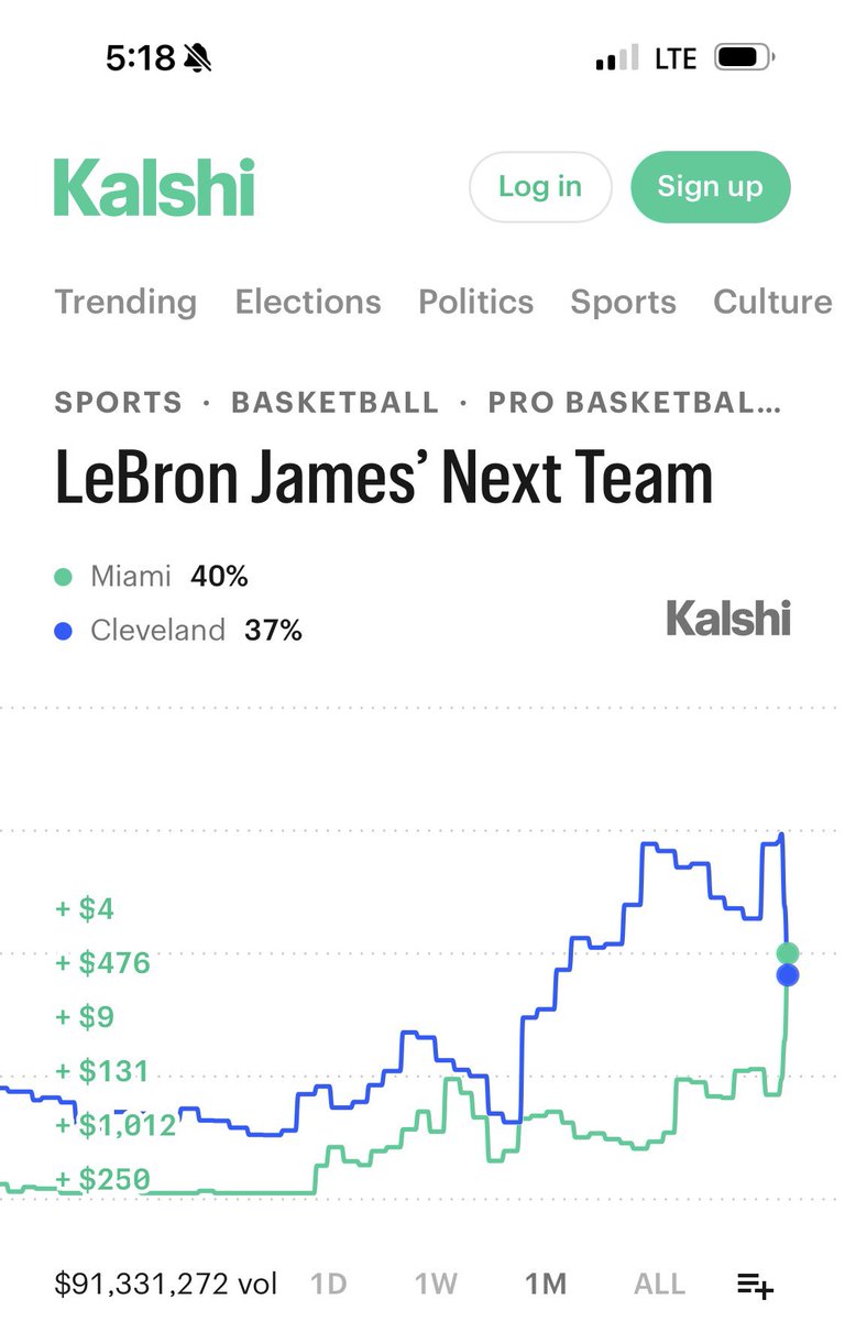 HeatleMiami's tweet photo. Miami is now the favorite for LeBron James on Kalshi

Odds have been taken down on DraftKings https://t.co/LRHLdu6kVW