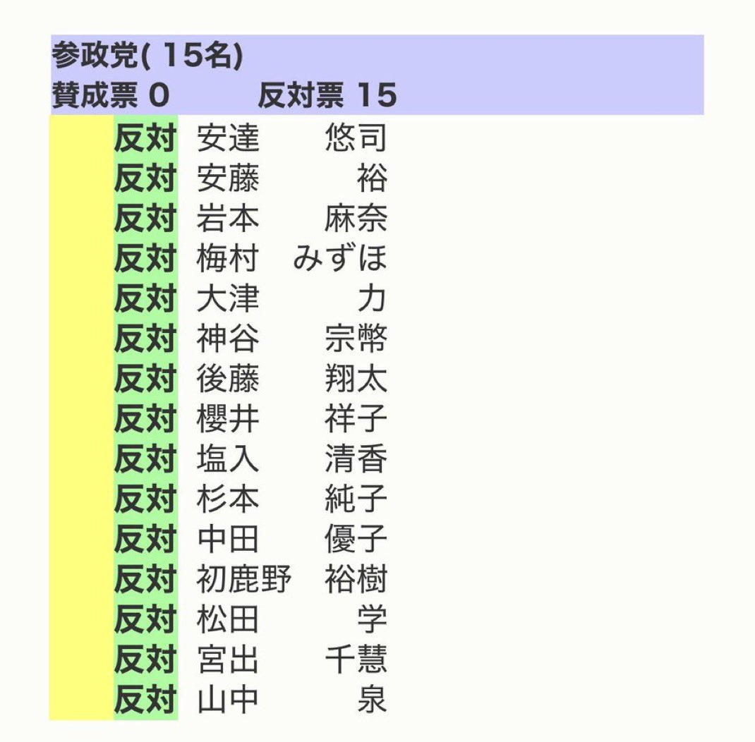 Japan_skywalker's tweet photo. 次は参政党議員を少なくとも53人増やしましょう！
2月の衆院選がマトモなら止められたはずだった…
右とか左とか言ってられない状況です！ https://t.co/HCpmkTmLqf