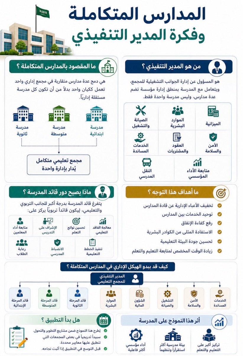 ameeeeen157's tweet photo. عاجل #وزارة_التعليم تطلق مشروع المدارس المتكاملة 

تبحث عن مدراء تنفيذيين 

جميع الامور المالية لم تعد من صلاحيات مديري المدارس 

ومنها 
الميزانية 
الموارد البشرية 
العقود 

وغيرها 
دور مديري المدارس تربوي بحت https://t.co/qDI0dVupGY