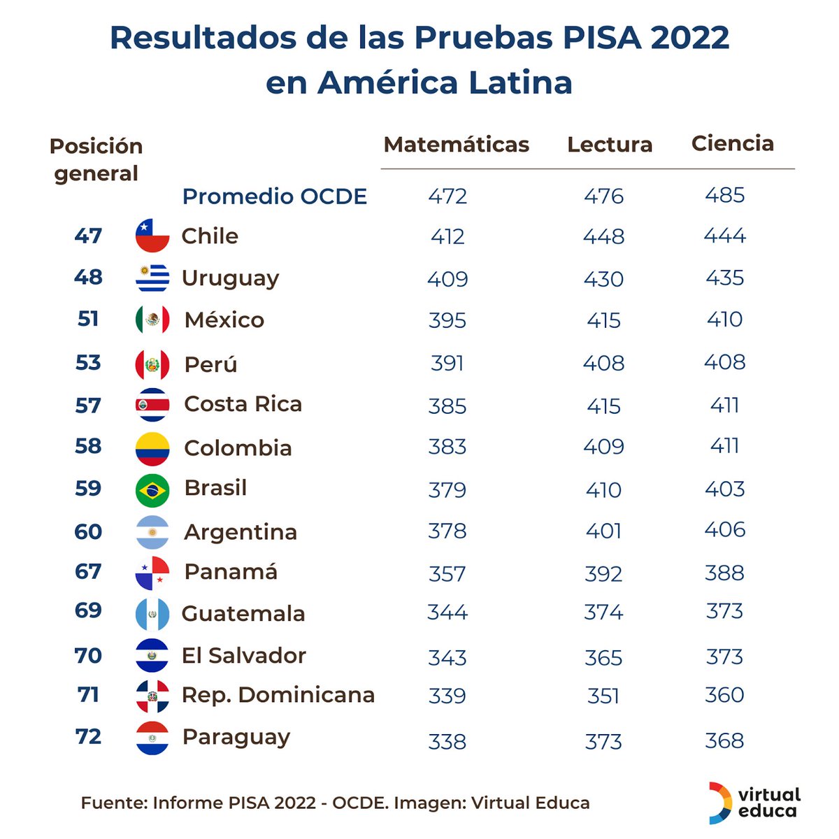 yefregty's tweet photo. @solepatinoa Si es preocupante el nivel educativo en México, ahora como estará el nivel educativo en Ecuador que ni siquiera participó en pruebas PISA de tan bananero que es https://t.co/WcskBj2LgS