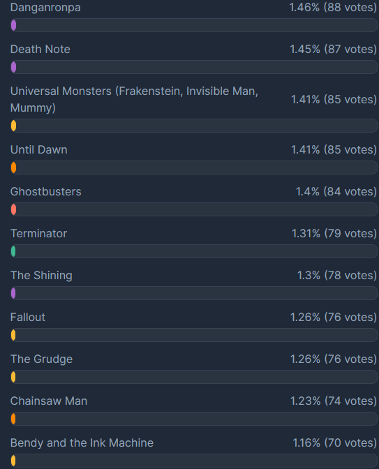 Chainsaw Man for DBD tweet media