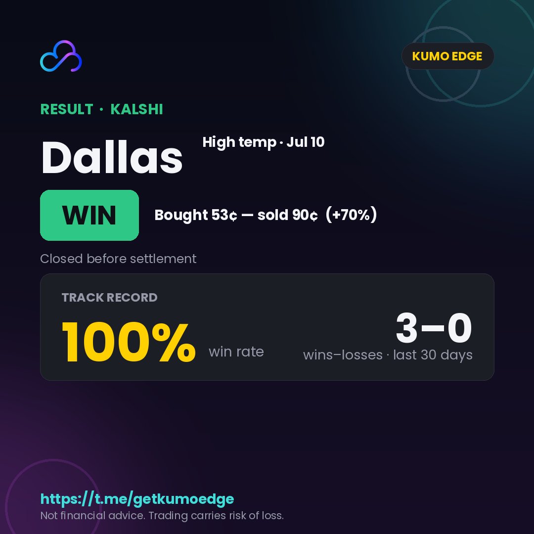 getkumoedge's tweet photo. Dallas 98° to 99° YES — bought 53¢, sold 90¢ (+70%, closed before settlement) — ✅ WIN

📈 Track record: 3 wins, 0 losses (100%) — last 30 days

I post every weather call before it resolves — wins and losses.
Track them all → https://t.co/35Itbse3bK https://t.co/ppH4g9mNds