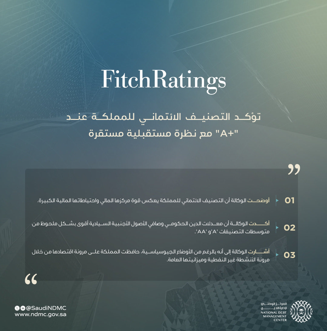 SaudiNDMC's tweet photo. وكالة التصنيف الائتماني "فيتش" تؤكد التصنيف الائتماني للمملكة عند "+A" مع نظرة مستقبلية مستقرة.

https://t.co/JJ4rDP5lbG https://t.co/KQQRbaBL40