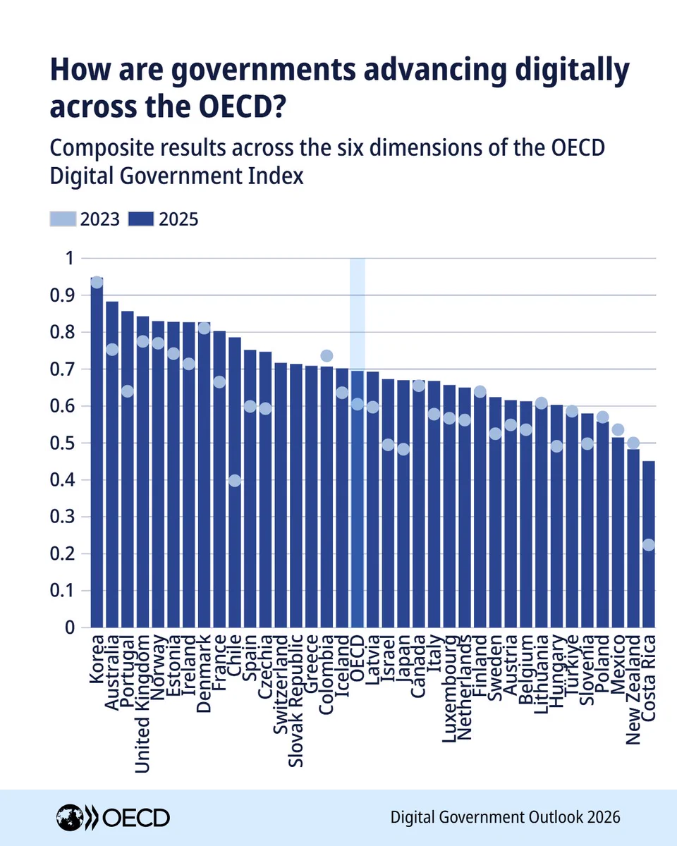 OECD Digital Government Outlook