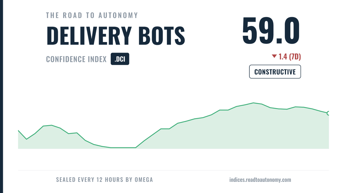 AutonomyIndices's tweet photo. Daily The Road to Autonomy Delivery Bots Confidence Index update July 10, 2026. https://t.co/dyB70ixOwu