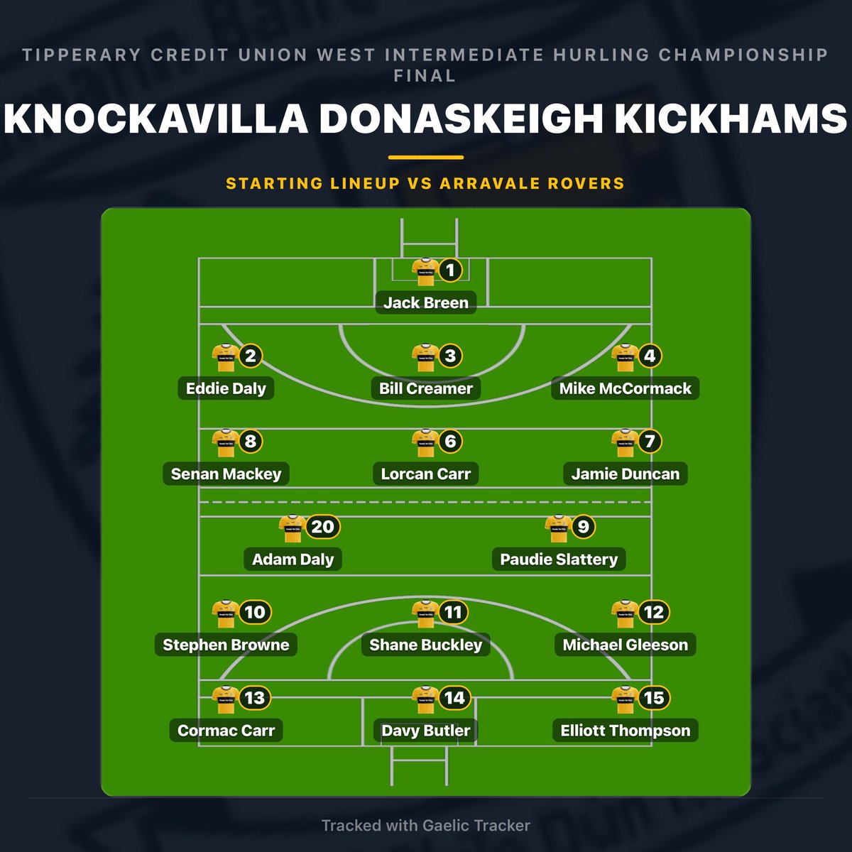Westtippgaa's tweet photo. Tipperary Credit Union West Intermediate Hurling Championship Final
Full Time
Knockavilla Donaskeigh Kickhams 2-14 (20)
Arravale Rovers 0-26 (26)

#GaelicTrackerApp
@kickham_gaa @TipperaryGAA https://t.co/Ja4HdkduuU