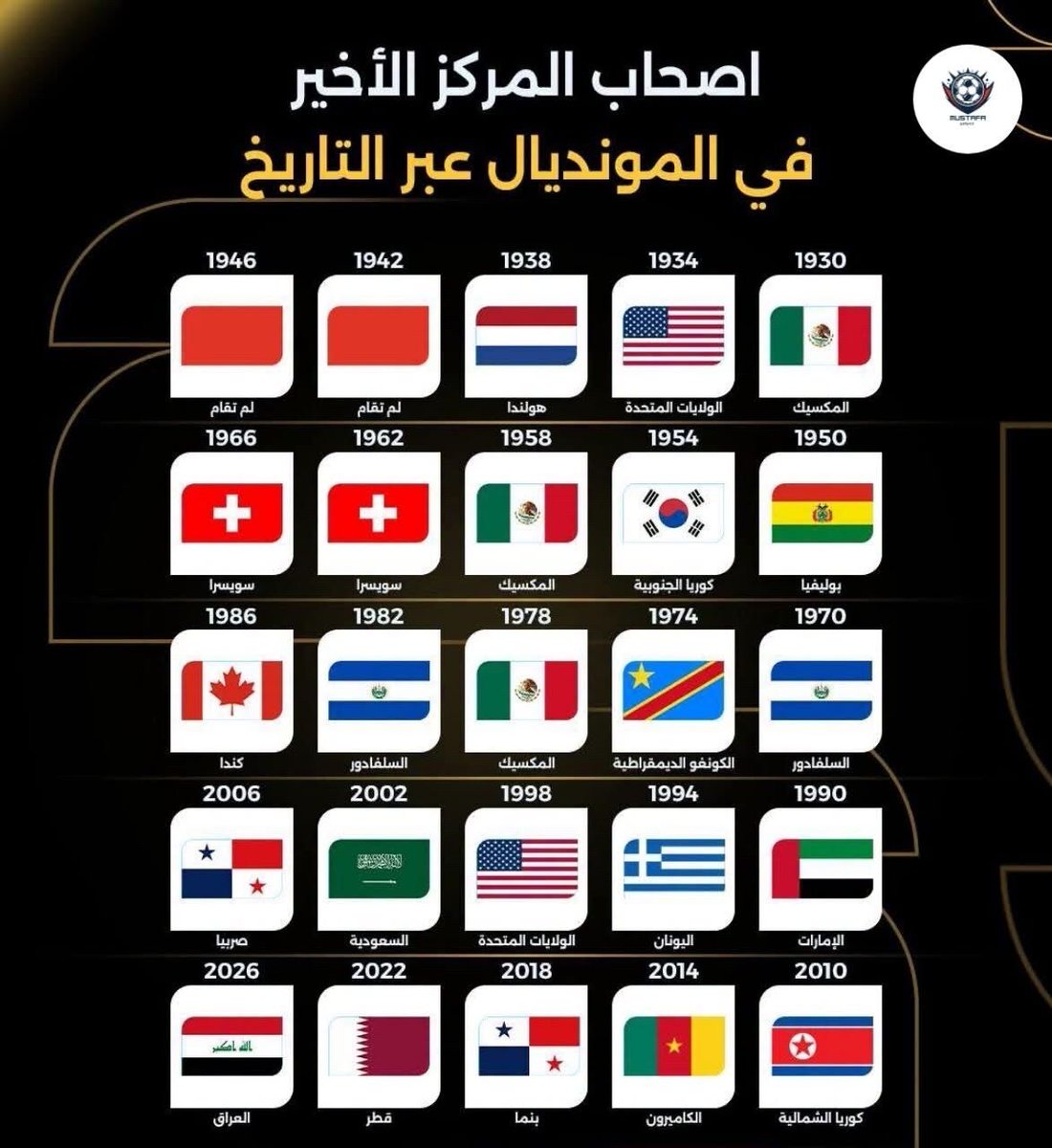 tmctrending's tweet photo. اصحاب المركز الأخير في المونديال عبر التاريخ.

#كأس_العالم https://t.co/u8DNLxkByG