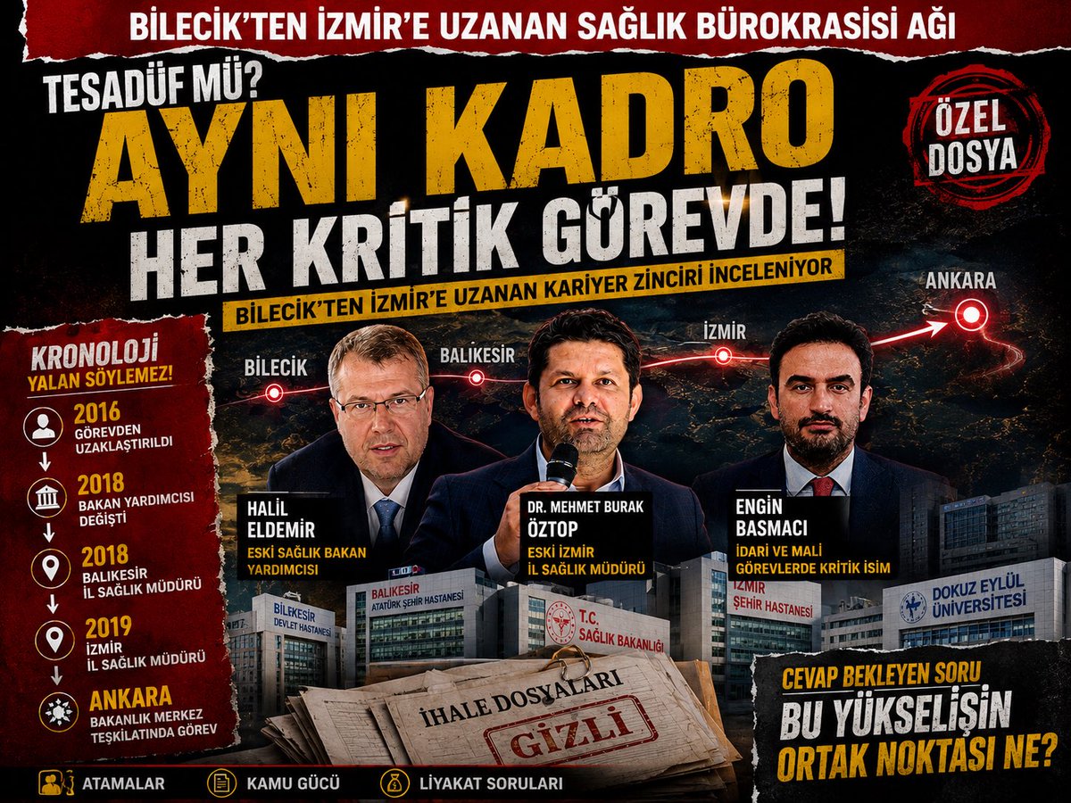 nvarnyokizmir's tweet photo. İZMİR SAĞLIKTA YAPI ve BİLECİK’TEN İZMİR’E UZANAN AYNI KADRO
￼
Eldemir–Öztop–Basmacı hattındaki kariyer yolculuğu tesadüf mü, planlı bir yönetici kadrosu mu?

Haber: Muhammed Çopur - İZMİR - 10 Temmuz 2026

İzmir sağlık bürokrasisinde yıllardır tartışılan birçok iddia, yalnızca İzmir’e bakılarak açıklanamıyor.
Görev tarihleri yan yana konulduğunda dikkat çeken tablo Bilecik’te başlıyor.
Dosyanın merkezinde üç isim bulunuyor:
AK Parti Bilecik Milletvekili ve eski Sağlık Bakan Yardımcısı Halil Eldemir…
Eski İzmir İl Sağlık Müdürü Dr. Mehmet Burak Öztop…
Bilecik, Balıkesir ve İzmir’de kritik mali-idari görevlerde bulunan Engin Basmacı…
Kronoloji incelendiğinde, üç ismin kariyer yollarının aynı dönemlerde ve aynı illerde kesiştiği görülüyor.
İlk durak Bilecik…
Ardından Balıkesir…
Sonra İzmir…
Ve daha sonra Ankara…
Bu tablo tek başına hukuka aykırılık anlamına gelmez.
Ancak kamu adına cevap bekleyen önemli sorular ortaya çıkarır.

2016’DAN SONRA DİKKAT ÇEKEN YÜKSELİŞ
Dr. Mehmet Burak Öztop, 2016 yılında Bilecik Kamu Hastaneleri Birliği Genel Sekreteri olarak görev yaparken (FETÖ konusunda) idari tedbir kapsamında görevden uzaklaştırıldı.
Daha sonra görevine döndü.
Ancak bundan sonraki süreç dikkat çekiciydi.
2018 yılında Halil Eldemir Sağlık Bakan Yardımcısı oldu.
Kısa süre sonra Burak Öztop önce Balıkesir İl Sağlık Müdürlüğüne, ardından İzmir İl Sağlık Müdürlüğüne atandı.
Türkiye’nin en büyük sağlık teşkilatlarından birinin başına getirilen bu atamaların hangi performans değerlendirmelerine dayandığı kamuoyuna açıklanmış değil.

AYNI GÜZERGÂHTA İKİNCİ İSİM
Bu kronolojide dikkat çeken ikinci isim ise Engin Basmacı.
Basmacı da Bilecik’te görev yaptı.
Ardından Balıkesir’e geçti.
Daha sonra İzmir İl Sağlık Müdürlüğünde Destek Hizmetleri Başkanı olarak görev aldı.
Yani Burak Öztop’un yönettiği üç önemli görev merkezinde de kritik mali ve idari pozisyonlarda bulundu.
Bu durum doğal bir kariyer planlamasının sonucu da olabilir.
Ancak kamuoyu şu soruların cevaplarını merak ediyor:
Bu görevlendirmeler tamamen bağımsız değerlendirmeler sonucunda mı yapıldı?
Yoksa aynı yönetim anlayışını benimseyen bir kadro birlikte mi hareket etti?

DOSYANIN MERKEZİNDEKİ SORU
Bu araştırmanın amacı herhangi bir kişi hakkında peşin hüküm vermek değildir.
Ancak kronolojik olarak aynı şehirlerde, aynı dönemlerde ve birbirini tamamlayan görevlerde bulunan yöneticilerin kariyer süreçleri kamu adına incelenmeyi hak etmektedir.
Şimdi cevap bekleyen temel soru şudur:
Bilecik’te başlayan bu kariyer birlikteliği yalnızca bir tesadüf müdür, yoksa Ankara’dan İzmir’e uzanan planlı bir yönetici yapılanmasının sonucu mudur?
Bu soruların cevabı, yalnızca ilgili isimlerin yapacağı ayrıntılı ve belgeli açıklamalarla netleşebilir.
Haberin detayları: https://t.co/12TpPfeEFw sitemizden okuyabilirsiniz.
@nedimsener2010 

Halil Eldemir Burak Öztop Engin Basmacı #sağlıktafetövariyapılanma #FETÖ @halileldemir @TC_icisleri @adalet_bakanlik @EmniyetGM @RTErdogan @Dogu_Peirincek @izmirism