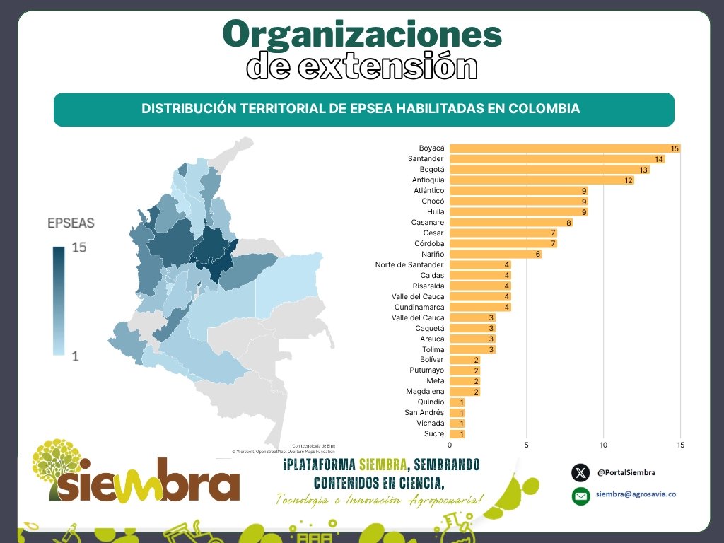 PortalSiembra's tweet photo. Consulta la última actualización sobre organizaciones de extensión en Siembra.
📊 Conocer las organizaciones de extensión y su presencia territorial ayuda a orientar decisiones y fortalecer la articulación en el #SNIA.
👩💻 Todo en un solo lugar: ciencia, tecnología y desarrollo para el agro.
👩💻 ¡Visítanos en https://t.co/qPvHPz4XOB! 🌱
