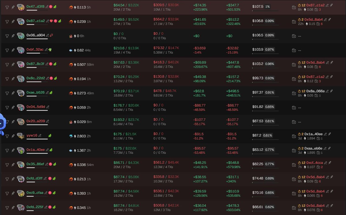 cipherion99's tweet photo. @Chelcheeseee @n0whereRH @RobinhoodApp I still have my bag but there were 12 wallets that aped at 3k https://t.co/SeRFNa105F