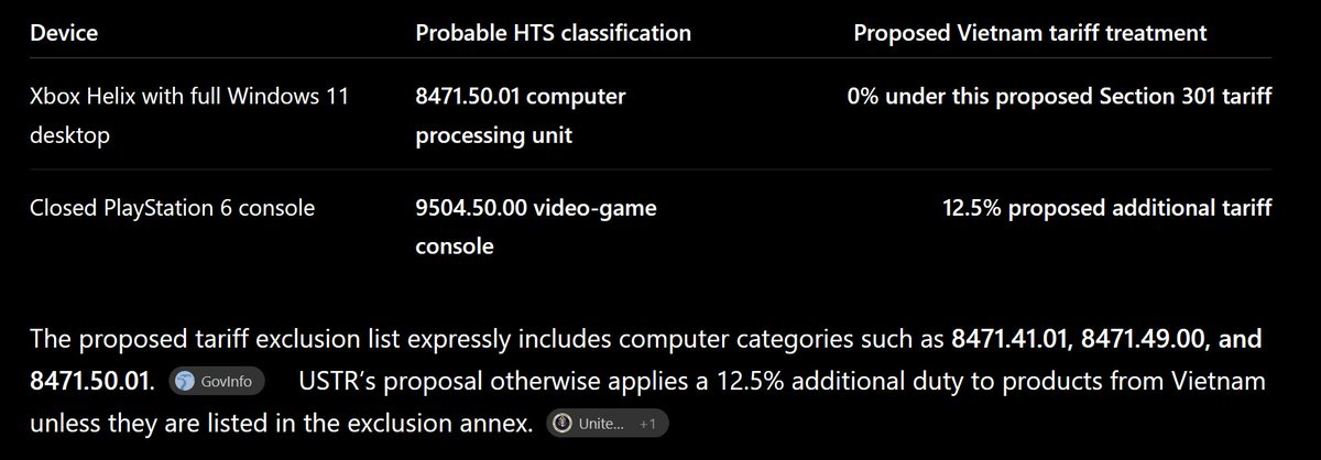Timstone1968's tweet photo. @ballmatthew @asha_shar 

I know you all are probably aware of this, but I thought I would run it by you all anyway.

If the PS6 and Xbox Helix are assembled in Vietnam as I am expecting, if you label the Xbox Helix as Windows 11 PC with Xbox Mode as it really is a computer, then you don't have to pay any tariffs as they are exempt from paying them on computers. 

PlayStation would have to pay a tariff because it's only a closed video game system and not a full computer, so therefore a tariff would still be an issue.

Why is this important, because while the Xbox Helix is stronger than the PS6 and it's not even close, the fees can hurt.  This can help you obtain a cheaper system just by getting rid of the tariff in Vietnam.

I am sure you know this already, I am just following through to make sure you are aware of the situation.

See this information below...