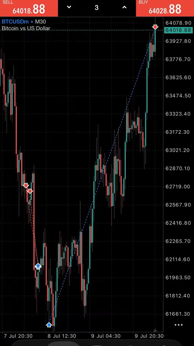 High_king1's tweet photo. Every profitable trade starts with a disciplined plan not emotions. This setup followed my strategy from entry to exit, and risk management remained the priority.

What’s your favorite market to trade? , Share it in the comments. 👇

#forextrading 
#virałpost https://t.co/x6CAW0S3hG