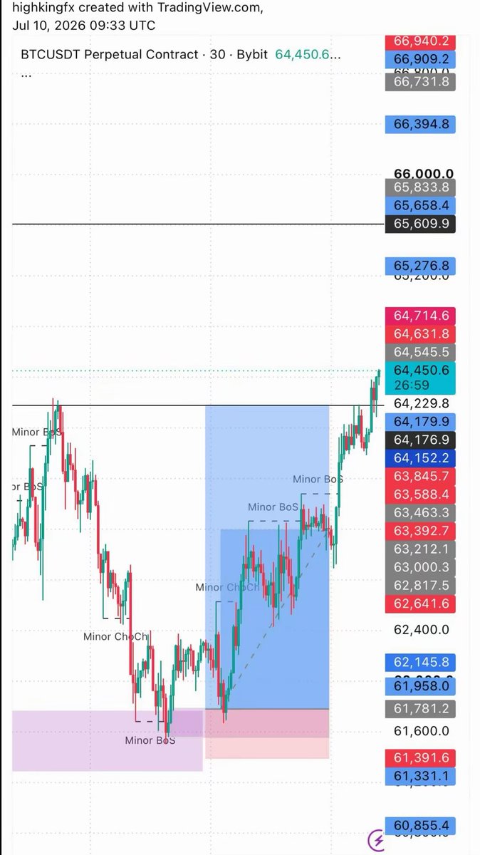 High_king1's tweet photo. Every profitable trade starts with a disciplined plan not emotions. This setup followed my strategy from entry to exit, and risk management remained the priority.

What’s your favorite market to trade? , Share it in the comments. 👇

#forextrading 
#virałpost https://t.co/x6CAW0S3hG