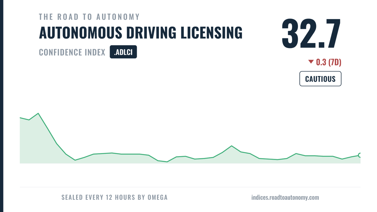 AutonomyIndices's tweet photo. Daily The Road to Autonomy Autonomous Driving Licensing Confidence Index update July 10, 2026. https://t.co/UBPEjZbml0