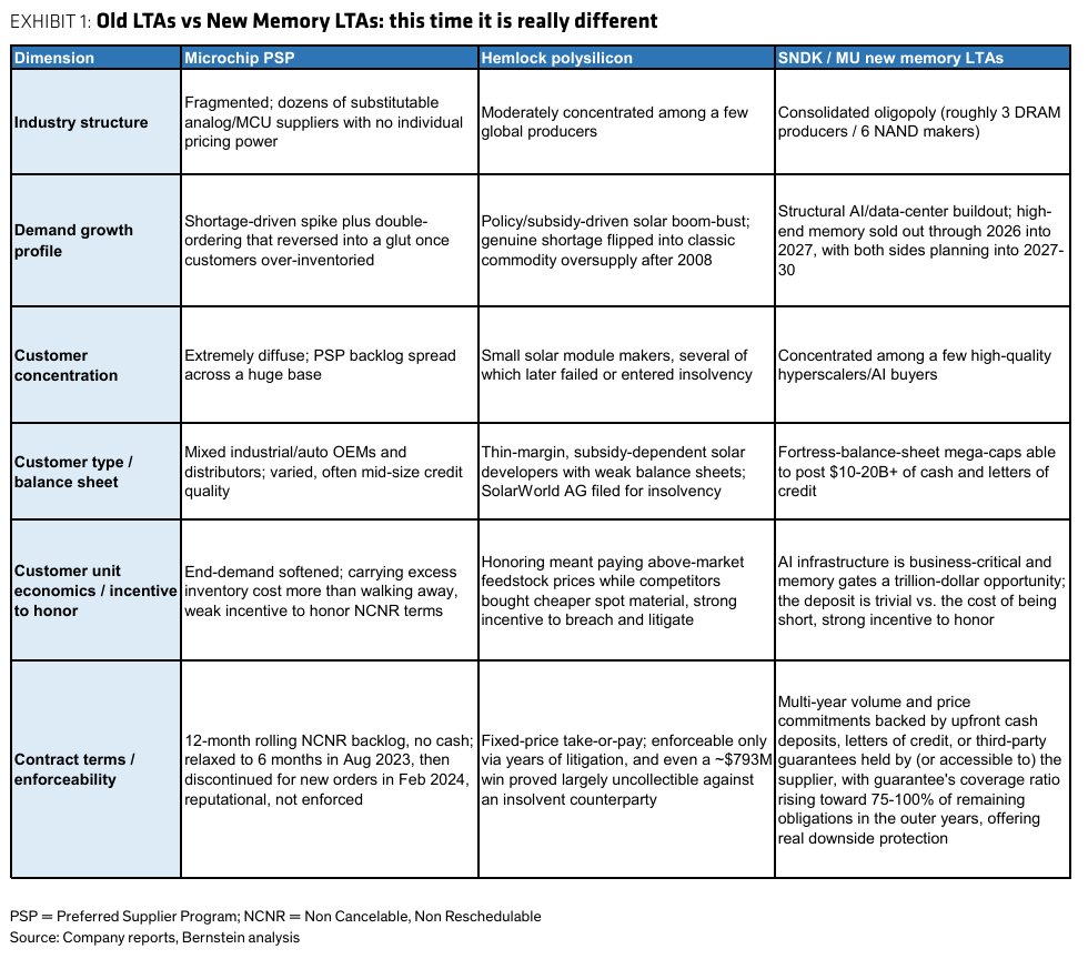 Jadzo1_'s tweet photo. Bernstein: New Memory LTAs, part 2

1/ The bear case on memory is "we've seen LTAs before and they blew up." Newman goes back to the two that failed, Microchip and Hemlock, and argues the new SanDisk and Micron memory LTAs are built differently. Reiterate O on SanDisk, PT $3,000.

2/ Case 1, Microchip. The loose one everyone cites. COVID double-ordering inflated the backlog, Microchip's Preferred Supply Program locked in 12-month non-cancellable orders but posted no cash. Analog demand is finite, so once customers had enough they just stopped. Net sales fell 42% YoY and the program was quietly dropped. No teeth.

3/ Case 2, Hemlock. The one that had legal teeth and still failed. Solar makers signed 10-14yr take-or-pay poly at $40-60/kg, then China flooded supply and spot crashed below $15. Buyers defaulted rather than sell panels at a loss. Hemlock won in court but the counterparties went insolvent before paying. Legal teeth are worthless if collection takes years.

4/ What's different, part one. Real collateral posted upfront, not a promise. SanDisk has ~$69bn of remaining obligations backed by ~$11bn of guarantees on third-party balance sheets. Micron backs its book with $18bn of cash deposits plus $4bn of letters of credit. If a buyer walks, the supplier draws on cash already sitting there instead of suing for years.

5/ What's different, part two. The collateral is back-end weighted. Coverage rises toward 75-100% of remaining obligations in the outer years, so protection is strongest exactly when a downcycle is most likely to hit. The cushion gets thicker as the contract ages. Every prior LTA was the opposite.

6/ What's different, part three. Counterparty quality. Buyers are a handful of investment-grade hyperscalers, not thousands of thin-margin solar makers. Memory is a small slice of their earnings, so honouring the deal never threatens the business, and any shortfall is actually collectible.

7/ Why memory doesn't glut like analog. Analog is oxygen, once you have enough you don't want more, so it hit a ceiling and the glut followed. Memory scales with AI workload, every extra gigabyte holds more context, so demand compounds. The thing being gated is trillions in future revenue, so honouring the contract stays rational even in a downturn.

8/ The catch, and the note says it itself. Meaningful but not infinite protection. Near-term SanDisk numbers look high and face cyclical NAND downside, the disclosures have been confusing, and if NAND weakness turns structural the whole DCF resets lower. The floor is higher than 2022, not bulletproof.

9/ The valuation tell. PT $3,000 on 11x FY28 EPS. But the EPS path is $2.99 (25A) to $65.43 (26E) to $243.73 (27E). The whole target rests on those out-years being real, and the stock has already run. A re-rate that mostly happened, now it needs the earnings.

10/ Net. This is the serious rebuttal to "memory tops on great prices that stop accelerating." The LTAs don't repeal the cycle, they put a structural floor under the down-move that didn't exist before. The tape can still roll on decelerating beats while trough earnings sit far above the last cycle. Hold both. The back-end-weighted collateral is the piece to stress-test.