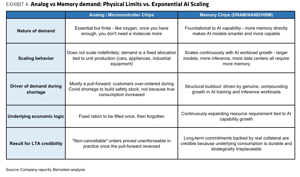 Jadzo1_'s tweet photo. Bernstein: New Memory LTAs, part 2

1/ The bear case on memory is "we've seen LTAs before and they blew up." Newman goes back to the two that failed, Microchip and Hemlock, and argues the new SanDisk and Micron memory LTAs are built differently. Reiterate O on SanDisk, PT $3,000.

2/ Case 1, Microchip. The loose one everyone cites. COVID double-ordering inflated the backlog, Microchip's Preferred Supply Program locked in 12-month non-cancellable orders but posted no cash. Analog demand is finite, so once customers had enough they just stopped. Net sales fell 42% YoY and the program was quietly dropped. No teeth.

3/ Case 2, Hemlock. The one that had legal teeth and still failed. Solar makers signed 10-14yr take-or-pay poly at $40-60/kg, then China flooded supply and spot crashed below $15. Buyers defaulted rather than sell panels at a loss. Hemlock won in court but the counterparties went insolvent before paying. Legal teeth are worthless if collection takes years.

4/ What's different, part one. Real collateral posted upfront, not a promise. SanDisk has ~$69bn of remaining obligations backed by ~$11bn of guarantees on third-party balance sheets. Micron backs its book with $18bn of cash deposits plus $4bn of letters of credit. If a buyer walks, the supplier draws on cash already sitting there instead of suing for years.

5/ What's different, part two. The collateral is back-end weighted. Coverage rises toward 75-100% of remaining obligations in the outer years, so protection is strongest exactly when a downcycle is most likely to hit. The cushion gets thicker as the contract ages. Every prior LTA was the opposite.

6/ What's different, part three. Counterparty quality. Buyers are a handful of investment-grade hyperscalers, not thousands of thin-margin solar makers. Memory is a small slice of their earnings, so honouring the deal never threatens the business, and any shortfall is actually collectible.

7/ Why memory doesn't glut like analog. Analog is oxygen, once you have enough you don't want more, so it hit a ceiling and the glut followed. Memory scales with AI workload, every extra gigabyte holds more context, so demand compounds. The thing being gated is trillions in future revenue, so honouring the contract stays rational even in a downturn.

8/ The catch, and the note says it itself. Meaningful but not infinite protection. Near-term SanDisk numbers look high and face cyclical NAND downside, the disclosures have been confusing, and if NAND weakness turns structural the whole DCF resets lower. The floor is higher than 2022, not bulletproof.

9/ The valuation tell. PT $3,000 on 11x FY28 EPS. But the EPS path is $2.99 (25A) to $65.43 (26E) to $243.73 (27E). The whole target rests on those out-years being real, and the stock has already run. A re-rate that mostly happened, now it needs the earnings.

10/ Net. This is the serious rebuttal to "memory tops on great prices that stop accelerating." The LTAs don't repeal the cycle, they put a structural floor under the down-move that didn't exist before. The tape can still roll on decelerating beats while trough earnings sit far above the last cycle. Hold both. The back-end-weighted collateral is the piece to stress-test.