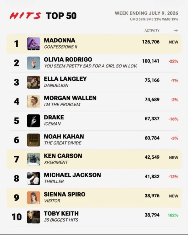 OOC_Madonna's tweet photo. She did it guys! Confessions 2 is number 1 in the USA! https://t.co/jIkzZttQ5w