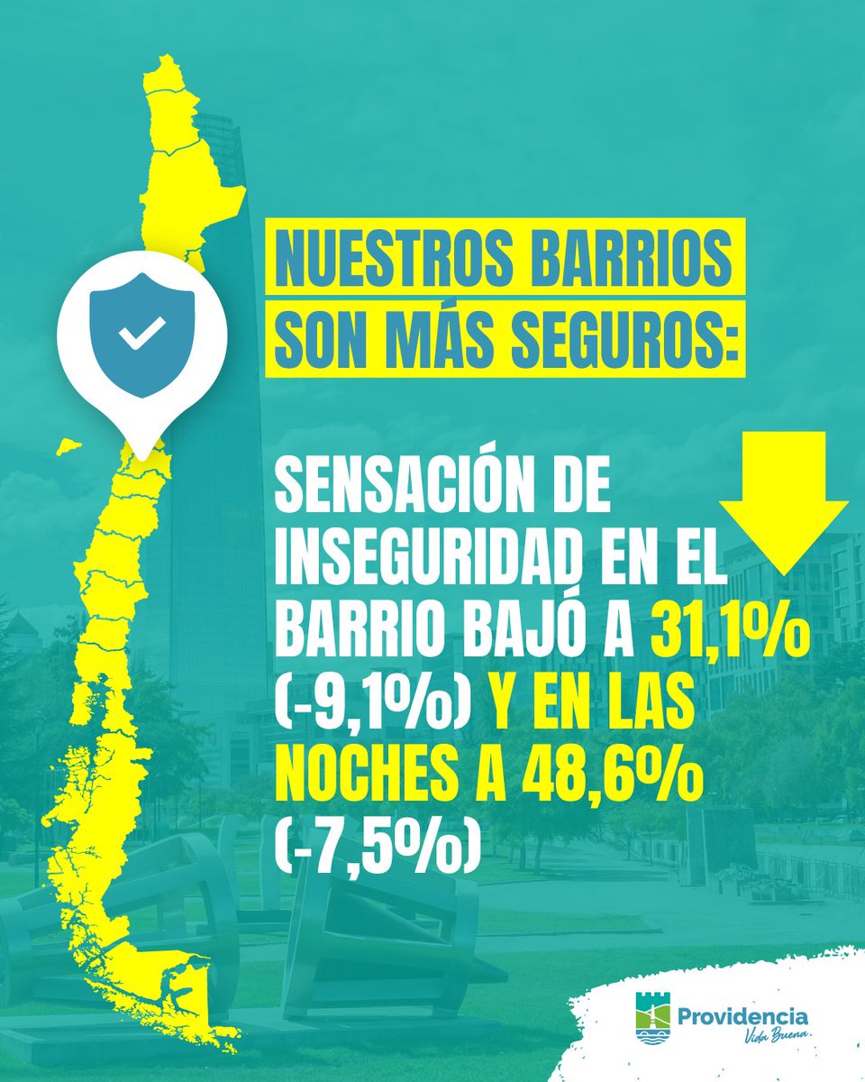 Muni_provi's tweet photo. Una buena noticia: la ENUSC muestra que Providencia registra la menor percepción de aumento de la delincuencia del país 📉🇨🇱

Seguiremos fortaleciendo la seguridad y la fiscalización, con un trabajo permanente para que nuestros barrios sean cada día aún más seguros 🚨 https://t.co/MPVTbgKlDx