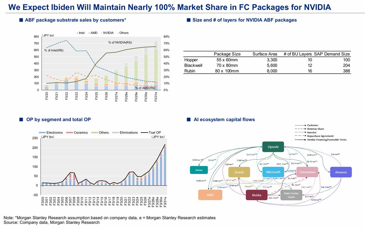 Jadzo1_'s tweet photo. Morgan Stanley: Japan Electronic Components 

1/ AI/DC component demand is real and still climbing, but MS isn't playing it as a rising-tide call. The whole deck draws one line, own the names compounding on product competitiveness, fade the ones riding opportunistic price hikes. In-Line industry view. The dispersion is the trade, not the theme. Murata top pick, Ibiden the short.
2/ The demand backdrop is not in dispute. Hyperscaler cash capex $460bn 2025 to $606bn 2026, MS 26E at $632bn, 4% above consensus, QoQ still rising into 4Q26. Everyone gets this. That's the point. The narrative names have already been paid for it, so the edge is in who keeps the earnings, not who has the exposure.
3/ Murata (6981) is the top pick, PT ¥12,500 vs ¥9,027, +38%. Value-added AI/DC MLCC mix, utilization 94% F3/26, OP roughly triples ¥432bn to ¥1,069bn out to F3/31. The MLCC ASP inflection is the leg, +11% 2026e after a decade of decline, and cap is tight. Consensus is 95% OW so the crowd is already here.
4/ The rest of the OW book is the same compounder logic. TDK (6762) +49% on batteries and HDD. Hirose (6806) +35% on industrial and AI server connectors. Niterra (5334) +23% on plugs, sensors, SPE chucks. Alps Alpine (6770) +47% on new smartphone camera actuators. All moat-and-mix, none of them the AI meme.
5/ Ibiden (4062) is the call worth stopping on. PT ¥13,000 vs ¥19,100, -32%. "Market's excessively high expectations likely to correct." MS is fading ~100% share in NVIDIA FC packages at 89.6x, right as Rubin scales package demand 4x from Hopper, 100 to 388, 10 to 16 BU layers. They aren't disputing the share or the demand. They're shorting the multiple.
6/ Taiyo Yuden (6976) is the other fade, PT ¥12,500 vs ¥14,965, -16%. "Even assuming continued earnings expansion, we view the stock as overvalued" at 66.8x. Limited mix upside from MLCC miniaturization. Nippon Chemi-Con -11%, Daishinku flat. The UW book is where the run outpaced the trajectory.
7/ The cleanest expression is a pair, not a single name. Murata OW vs Taiyo Yuden UW, same product, opposite call. Murata's AI/DC high-value mix and 40.8% share is the split from a name MS sees riding miniaturization but already overshot. And it's not fade-what-ran, Ibiden (+184%) and Taiyo Yuden (+323%) both led CY26 YTD and both are UW, but Murata ran +178% just as hard and stays top pick. The axis is valuation-vs-trajectory, not price action.
8/ Net. Demand is real, the market already paid for it, so MS is trading dispersion not exposure. Own Murata as the safe crowded expression, the actual edge is the Taiyo Yuden pair and the Ibiden short. The Ibiden UW is the one that ages very well or very badly, a -32% PT on a monopoly ABF supplier into Rubin, with bull case ¥25,000 sitting right there.
Note: a lot of these are consensus picks but you might find the MLCC+aluminum capacitor supply chain map useful to uncover some names. So many images in this report.