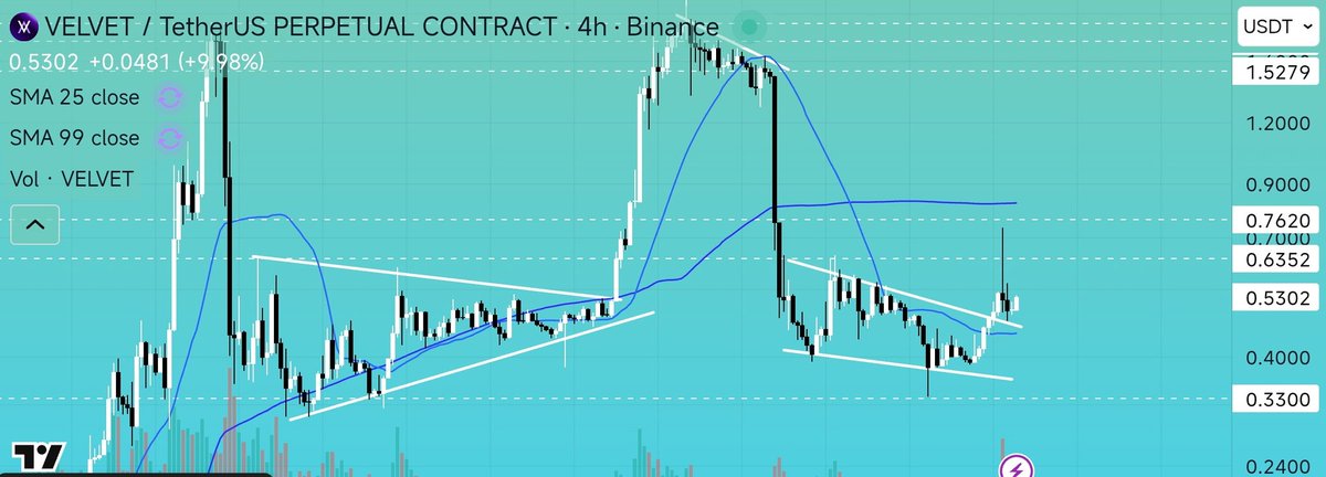 CryptoPicasso10's tweet photo. $VELVET (USDT.P)
Ready for another leg up 📈 https://t.co/UBA8fGc6II