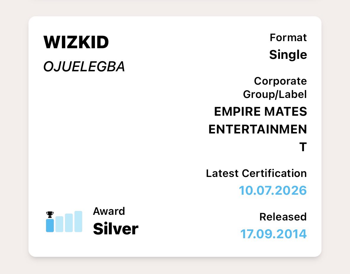 WizkidSource's tweet photo. A 2014 RELEASE ON EME! 🤯🦅

@wizkidayo’s “Ojuelegba” is now certified SILVER in the UK with over 200,000 units sold 🇬🇧

It is his fifteenth certified song in the region.

https://t.co/ZU1Gs11Yad https://t.co/yT9nfkpA5n