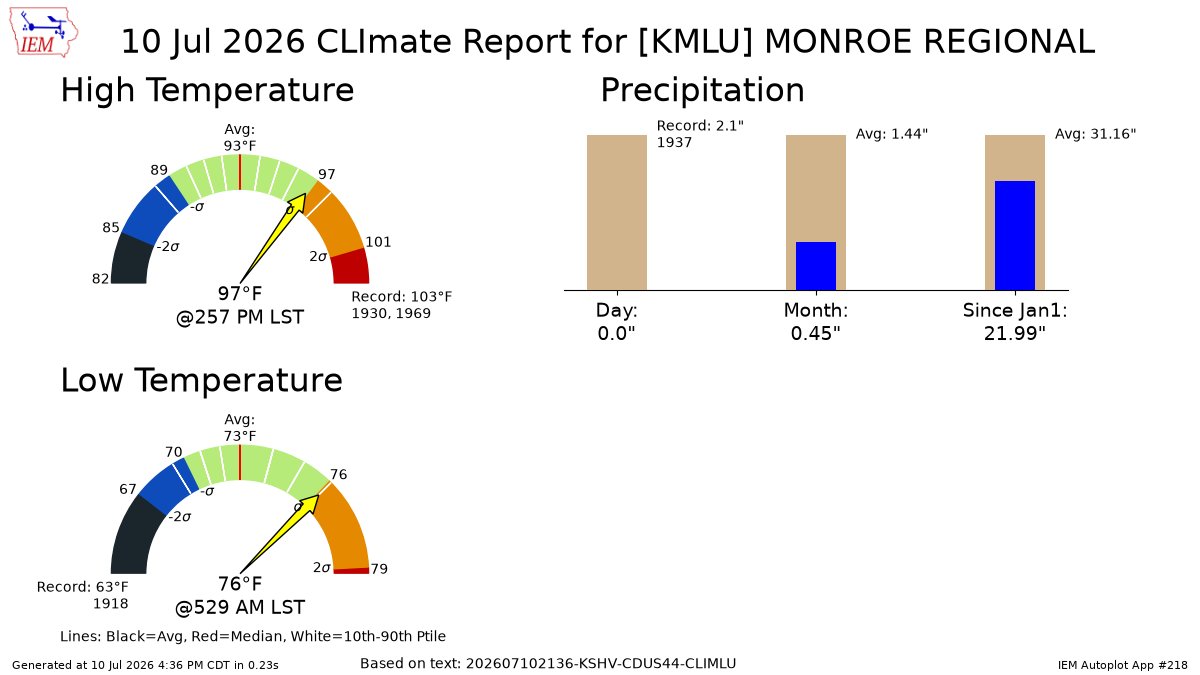 WxGarrison's tweet photo. MONROE Jul 10 Climate: High: 97 Low: 76 Precip: 0.0" Snow: Missing https://t.co/RvtWhw6sv8 https://t.co/NzurLIURAU