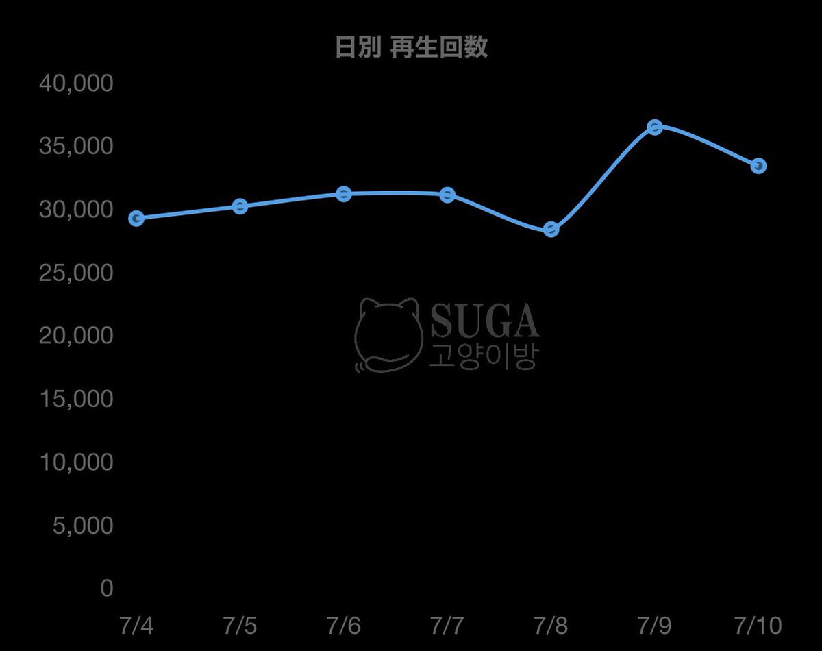 suga_tsum's tweet photo. 🟠STREAM FOR YOONGI🟠

📆土曜日は…
#AgustD  / ‘Haegeum’ MV

✨Total: 110,002,136
📊Week: 221,229📈

毎日、日替わりでYouTubeの総再生数と週間・日別再生数をチェック✅
息するようにスミンミュス♪
#SUGA 
#SUGA고양이방_스밍스밍 https://t.co/yXs5zfbmas