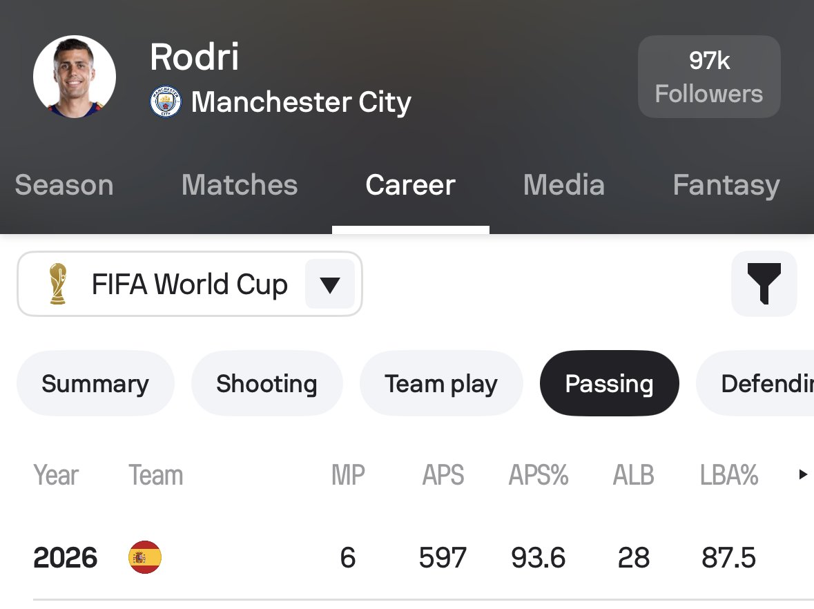 Sofascore's tweet photo. 🇪🇸 | Midfield maestro

Most accurate passes at the 2026 World Cup:

🥇 597 – Rodri
🥈 521 – Pau Cubarsí

Most accurate passes in the opposition half at the 2026 World Cup:

🥇 351 – Rodri
🥈 271 – Pedri

Most accurate passes in the final third at the 2026 World Cup:

🥇 170 – Rodri
🥈 163 – Pedri

The heart of the Spanish team 🇪🇸❤️‍🔥