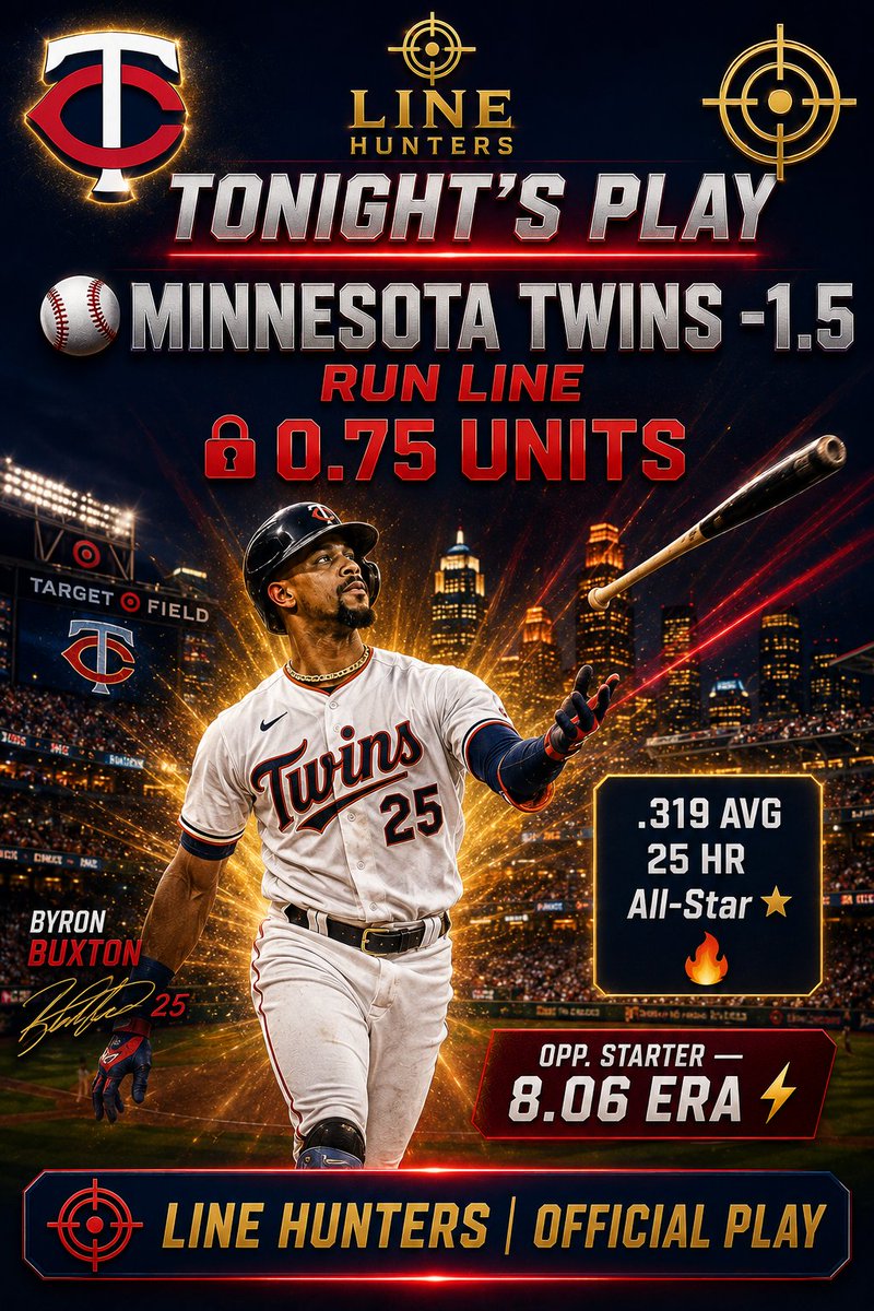 SharpLineHunter's tweet photo. βΎ TWINS -1.5 | 0.75 UNITS π―
Angels' starter sitting on an 8.06 ERA β Minnesota doesn't need much help but they'll take it. Buxton & the Twins at home tonight. Value on the run line. π
Record: 12-4. Let's go.
#LineHunters #MLB #FreePicks https://t.co/KyonOpQaNB