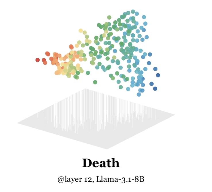 lqiu03's tweet photo. Having confirmed the pipeline works, I then asked:

what does the geometry of "death" look like? a rather conceptual term to humans.

Full write-up: https://t.co/epjMBzV6Iu https://t.co/MGLdERTGsV