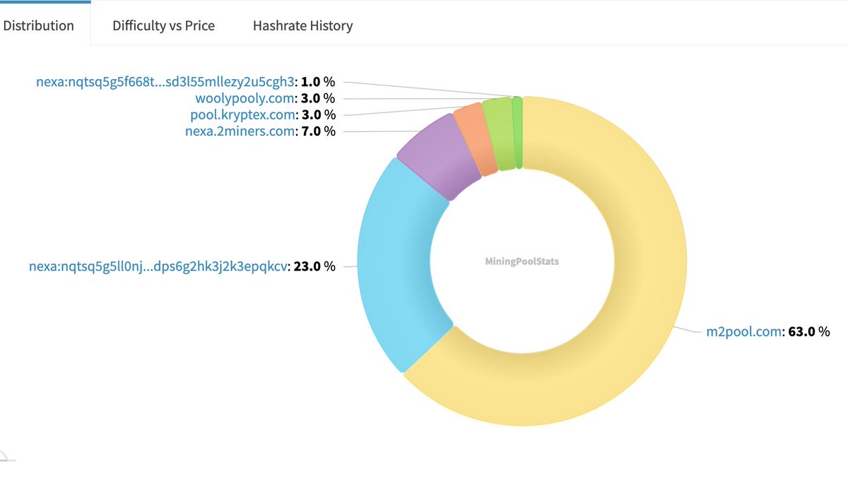 INIPool's tweet photo. Verified on-chain, last 24h ⛏️

https://t.co/FFiFVty3gp miners found 143 NEXA @NexaMoney  blocks, 1 in 5 of the whole network, and earned ~$300.

217 GH/s of INIBOXes still mining INI on @YatesPool earned $16.

Same hashrate on NEXA: ~$230/day. That's x15. https://t.co/cv3ilQSrEu