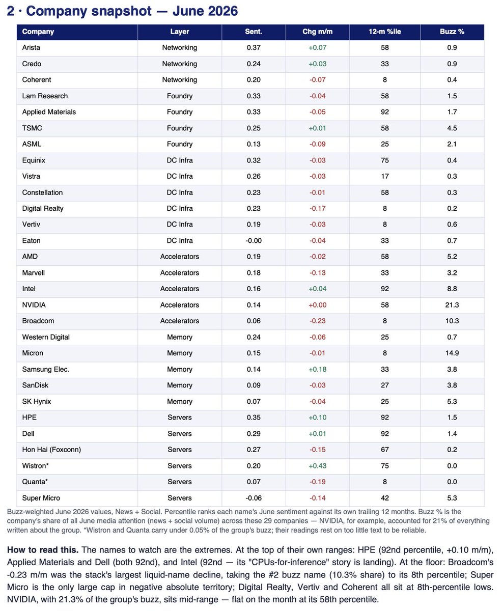 MarketPsychAdv's tweet photo. Which AI hardware companies fell out of favor in June 2026?

This image is an analysis of 29 AI supply chain companies, using the MarketPsych MCP on news, social media, and transcripts. 

#Comment below if you'd like to see the full report.

#AI #Semiconductors #Investing https://t.co/mP7u2pWa9k
