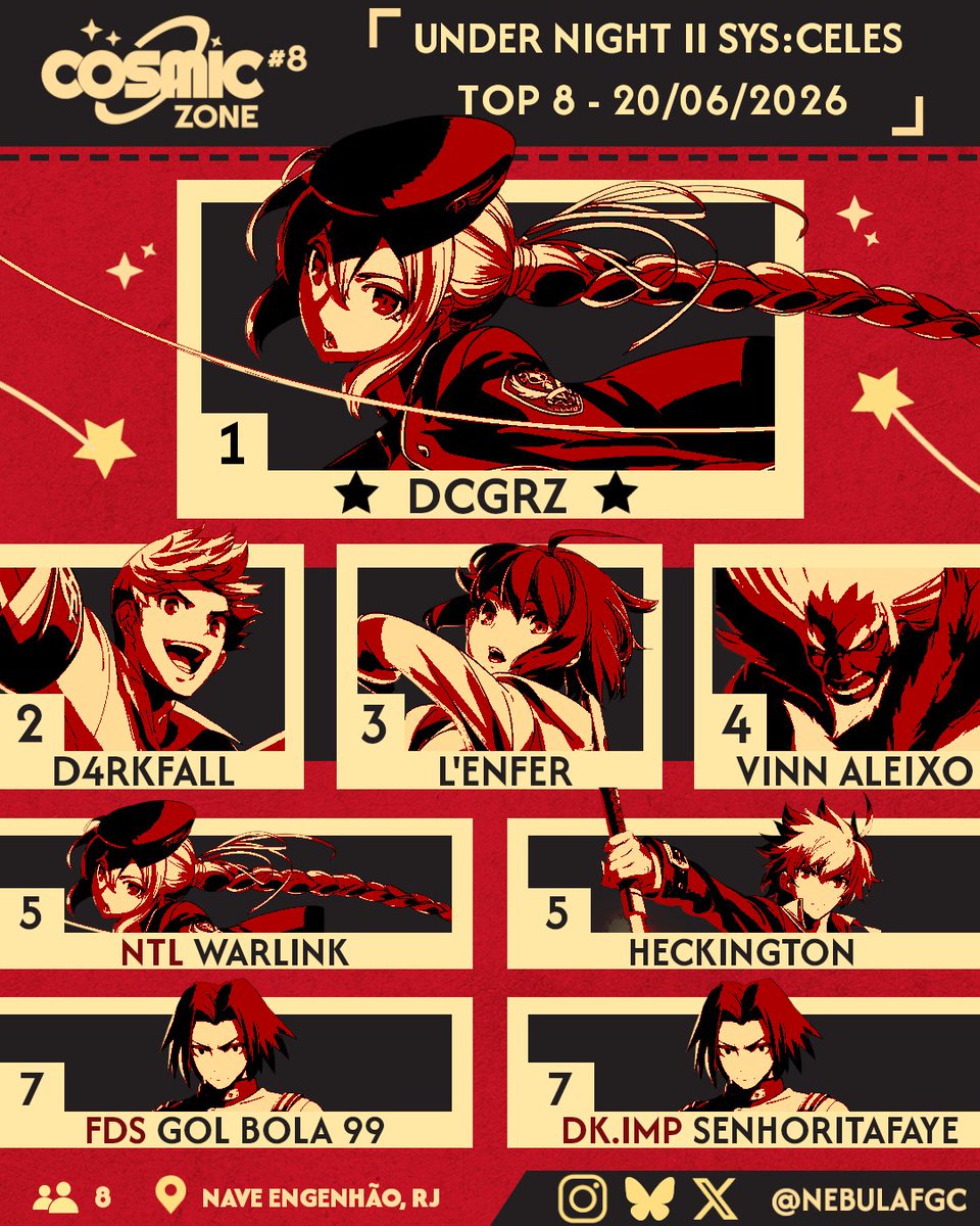 NebulaFGC's tweet photo. ⭐️ COSMIC ZONE #8 - UNDER NIGHT IN-BIRTH II SYS:CELES TOP 8 ⭐️

UNI2 foi um dos 16 jogos que marcaram presença no nosso último evento, com DCGrz conquistando a vitória!! 🌙

🥇 DCGrz
🥈 @DarkFall777
🥉 L'enfer
🏅 @vinn_aleixo 
🎖️ @Warlink26 
🎖️ Heckington
🎖️ @henri_bianchi 
🎖️ @krystalishungry