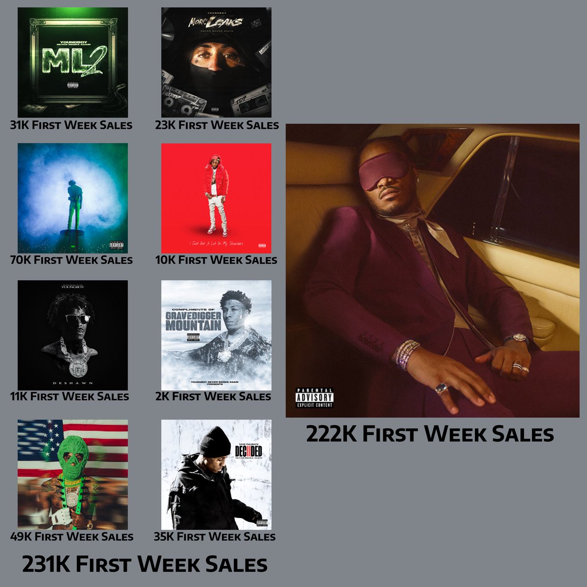 KongoFuture's tweet photo. U can put the last 8 Youngboy albums first week sales together and they only beat Future’s last solo studio album by 9K sales. https://t.co/SMQ2Aoclt1