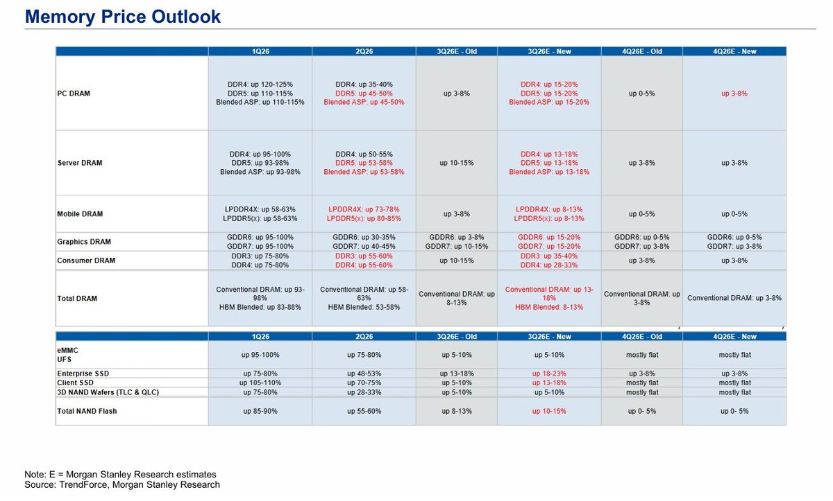 Jadzo1_'s tweet photo. Morgan Stanley: Japan Electronic Components 

1/ AI/DC component demand is real and still climbing, but MS isn't playing it as a rising-tide call. The whole deck draws one line, own the names compounding on product competitiveness, fade the ones riding opportunistic price hikes. In-Line industry view. The dispersion is the trade, not the theme. Murata top pick, Ibiden the short.
2/ The demand backdrop is not in dispute. Hyperscaler cash capex $460bn 2025 to $606bn 2026, MS 26E at $632bn, 4% above consensus, QoQ still rising into 4Q26. Everyone gets this. That's the point. The narrative names have already been paid for it, so the edge is in who keeps the earnings, not who has the exposure.
3/ Murata (6981) is the top pick, PT ¥12,500 vs ¥9,027, +38%. Value-added AI/DC MLCC mix, utilization 94% F3/26, OP roughly triples ¥432bn to ¥1,069bn out to F3/31. The MLCC ASP inflection is the leg, +11% 2026e after a decade of decline, and cap is tight. Consensus is 95% OW so the crowd is already here.
4/ The rest of the OW book is the same compounder logic. TDK (6762) +49% on batteries and HDD. Hirose (6806) +35% on industrial and AI server connectors. Niterra (5334) +23% on plugs, sensors, SPE chucks. Alps Alpine (6770) +47% on new smartphone camera actuators. All moat-and-mix, none of them the AI meme.
5/ Ibiden (4062) is the call worth stopping on. PT ¥13,000 vs ¥19,100, -32%. "Market's excessively high expectations likely to correct." MS is fading ~100% share in NVIDIA FC packages at 89.6x, right as Rubin scales package demand 4x from Hopper, 100 to 388, 10 to 16 BU layers. They aren't disputing the share or the demand. They're shorting the multiple.
6/ Taiyo Yuden (6976) is the other fade, PT ¥12,500 vs ¥14,965, -16%. "Even assuming continued earnings expansion, we view the stock as overvalued" at 66.8x. Limited mix upside from MLCC miniaturization. Nippon Chemi-Con -11%, Daishinku flat. The UW book is where the run outpaced the trajectory.
7/ The cleanest expression is a pair, not a single name. Murata OW vs Taiyo Yuden UW, same product, opposite call. Murata's AI/DC high-value mix and 40.8% share is the split from a name MS sees riding miniaturization but already overshot. And it's not fade-what-ran, Ibiden (+184%) and Taiyo Yuden (+323%) both led CY26 YTD and both are UW, but Murata ran +178% just as hard and stays top pick. The axis is valuation-vs-trajectory, not price action.
8/ Net. Demand is real, the market already paid for it, so MS is trading dispersion not exposure. Own Murata as the safe crowded expression, the actual edge is the Taiyo Yuden pair and the Ibiden short. The Ibiden UW is the one that ages very well or very badly, a -32% PT on a monopoly ABF supplier into Rubin, with bull case ¥25,000 sitting right there.
Note: a lot of these are consensus picks but you might find the MLCC+aluminum capacitor supply chain map useful to uncover some names. So many images in this report.