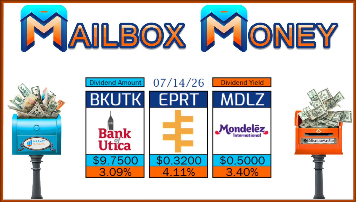 BrandonVanZee's tweet photo. 📬 The following Dividend Growth stocks have dividend Pay Dates on 07/14/26:
$BKUTK $EPRT $MDLZ
📮 Will you receive any #MailboxMoney today?
https://t.co/qwIHs6uy1T
@MarketScholars #Dividends #Yield #IncomeInvesting #DividendInvesting #DGI #FIRE #DivTwit #FinTwit https://t.co/xObzRKGTUO