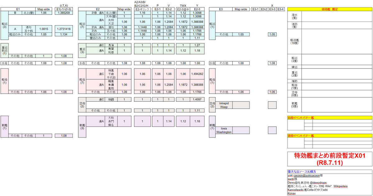 AxsoraEx's tweet photo. 【2026年夏イベ】
前段(E1～E3)特効艦まとめ暫定(V01,X01)
これが一番特効だと思います。

E3がまだ不透明なので様子見でいいんじゃないかな…。
右端の完全に空白な部分はもう眠くて頑張れませんでした。
次回以降追加します、修正等ありましたら教えていただけると助かります…。
#艦これ https://t.co/VPhSqKBpZS
