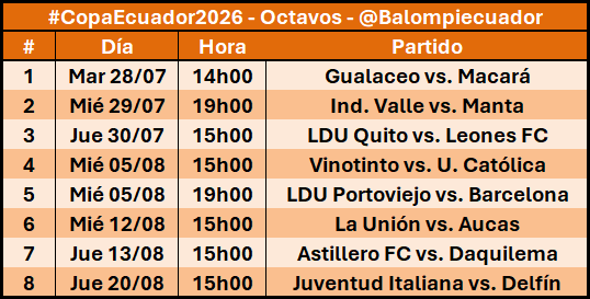 Balompiecuador's tweet photo. #CopaEcuador2026, #Octavos, horarios definidos. https://t.co/bTWcnbjWOe