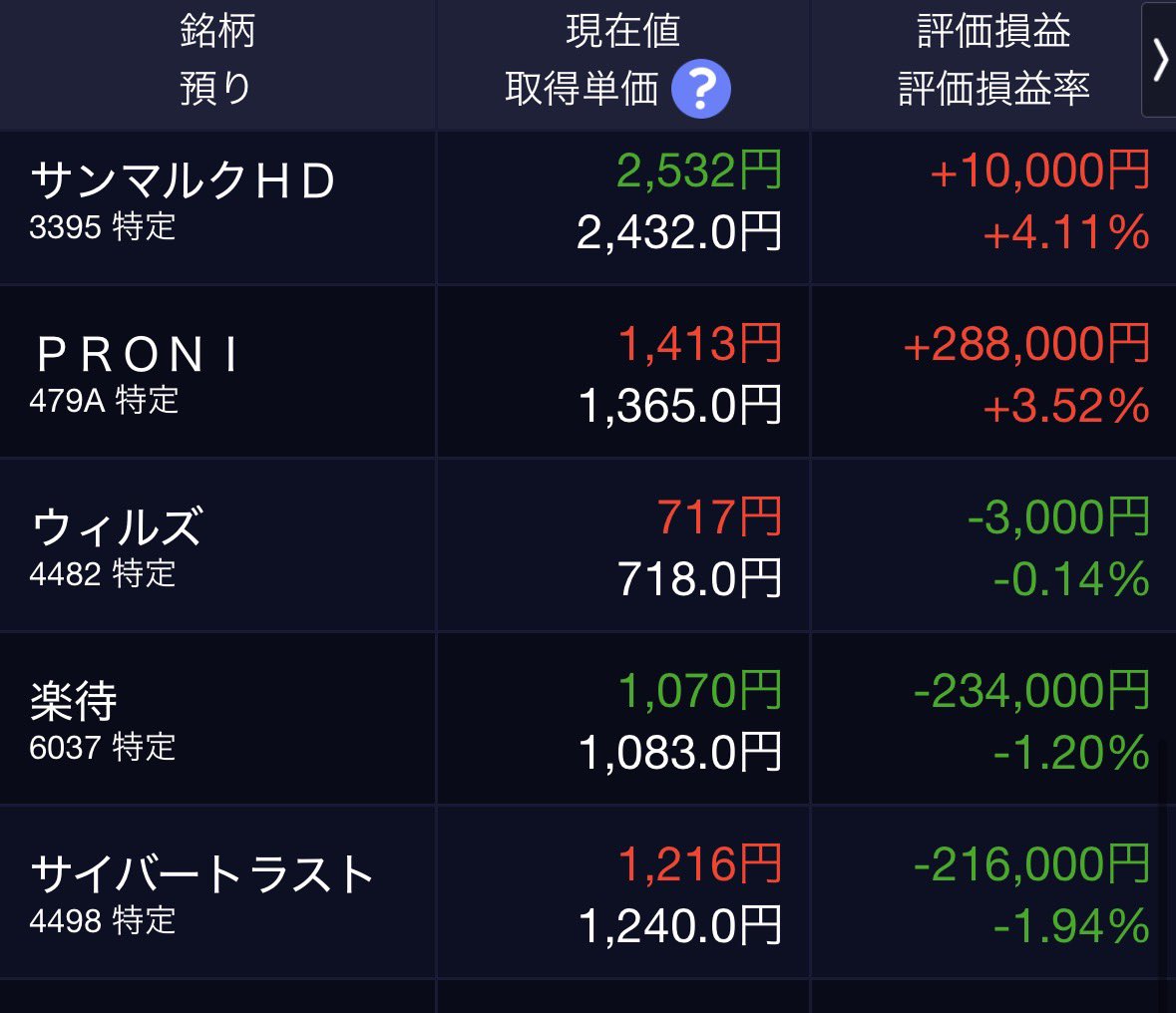2okutameo's tweet photo. 私が保有する株式の最新の含み損益です
含み損益+41,360,700円（+22.24%）

今週はキオクシアHDの下落に巻き込まれて中小型株も下落しましたが、私の保有株はまだ軽傷なほうでした https://t.co/HmWjDL6I8M