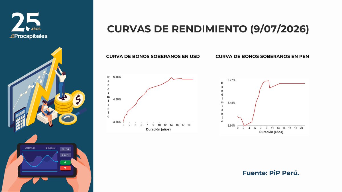 PROCAPITALES's tweet photo. Noticias del día - Procapitales 9 de julio de 2026                              

Con el apoyo de: @PiP y @Invalor
hashtag  #procapitales #Noticias https://t.co/dyis3x4EOi